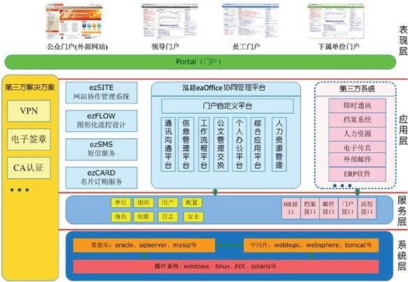 协同管理平台架构       泓颖eaoffice协同管理平台系列产品相结合,并