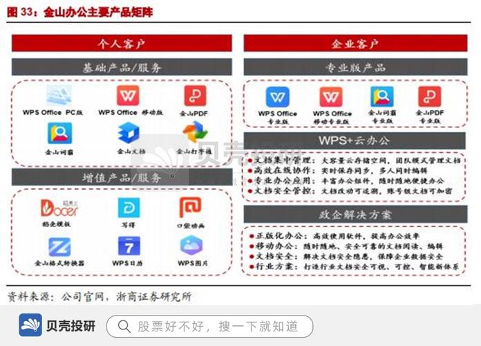 金山pdf等十余软件产品,并基于办公场景开发各类订阅增值服务,同时