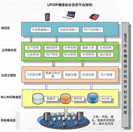 产品增值信息管理系统