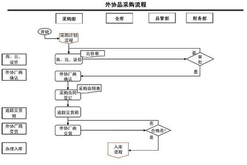 6个采购部管理不可忽视的流程