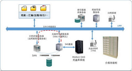 档案管理系统蓝光存储方案